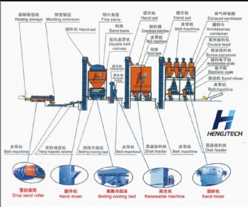 Clay Green Sand Reclamation Production Line